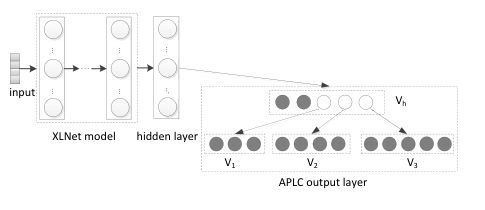 APLC-XLNet model architecture